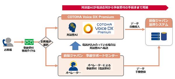 対話型AIによる保険手続きの流れのイメージ