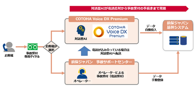 対話型AIによる保険手続きの流れのイメージ