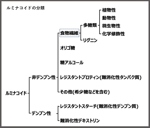 ルミナコイドの分類