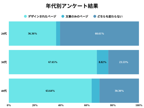 年代別のアンケート調査結果