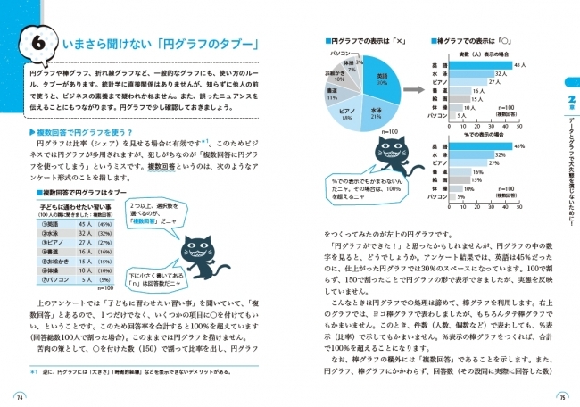 円グラフは比率(シェア)を見せる場合に有効です。このためビジネスでは円グラフが多用されますが、犯しがちなのが「複数回答に円グラフを使ってしまう」というミスです。知らずに他人の前で使うと、ビジネスの素養まで疑われかねません。
