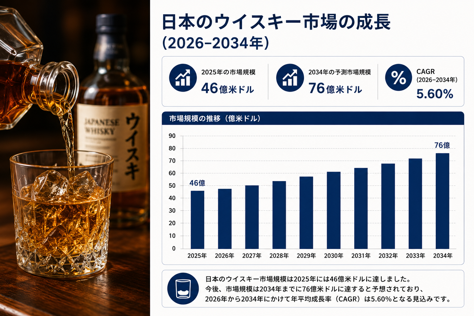 日本のウイスキー市場調査レポート：市場規模、シェア、需要、成長トレンド、および予測（2026年～2034年）