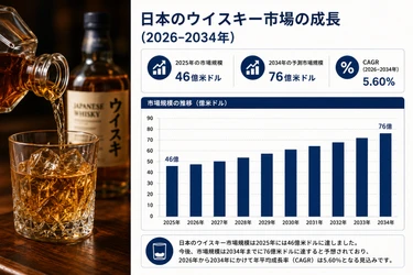 日本のウイスキー市場調査レポート：市場規模、シェア、需要、成長トレンド、および予測（2026年～2034年）