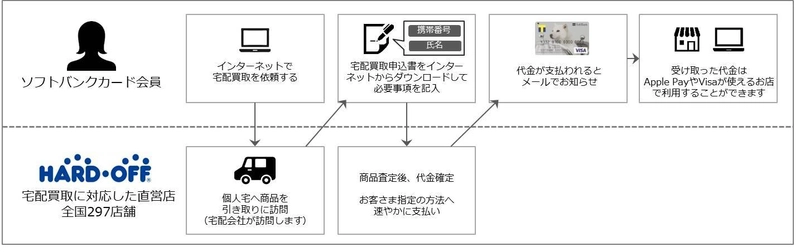 ソフトバンクカードに新サービス！　企業からの支払いを 携帯電話番号で受けることができる決済サービス開始