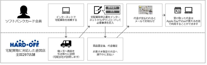 ハードオフグループでの利用イメージ