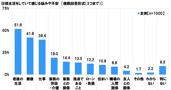 日頃生活をしていて感じる悩みや不安