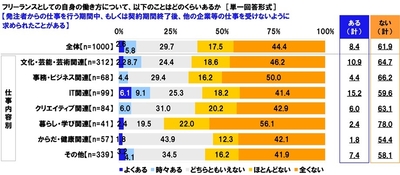 発注者からの仕事を行う期間中、もしくは契約期間終了後、他の企業等の仕事を受けないように求められたことがある
