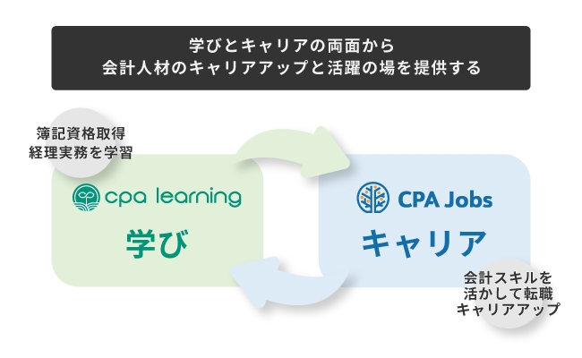 会計人材と求人企業のマッチングを実現