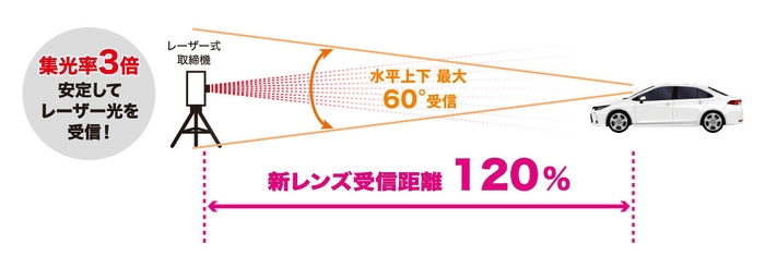 レーザー受信性能アップ