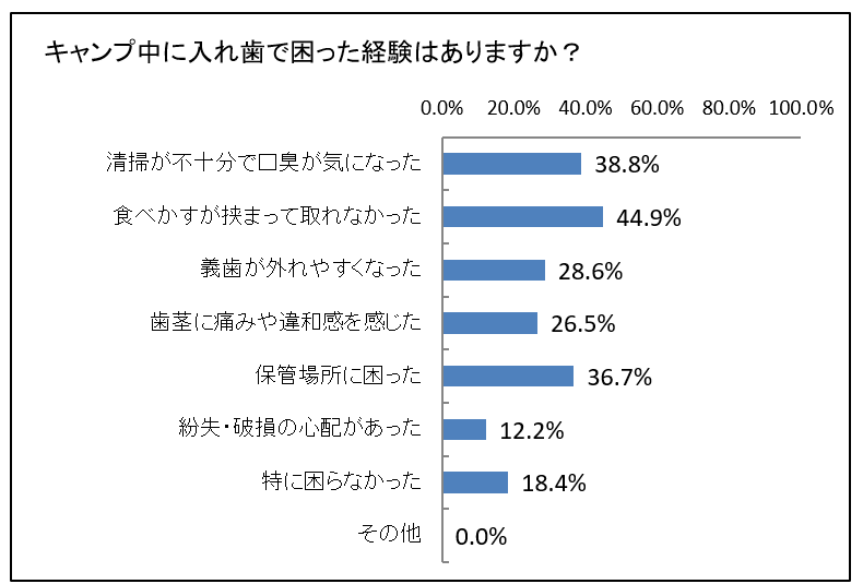 キャンプ中に困った経験はありますか？