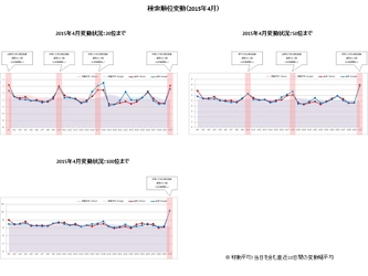 検索エンジン順位変動と動向（2015年4月）