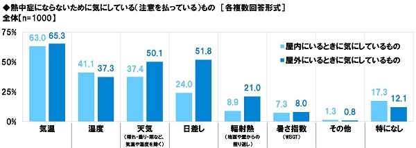 熱中症にならないために気にしている（注意を払っている）もの