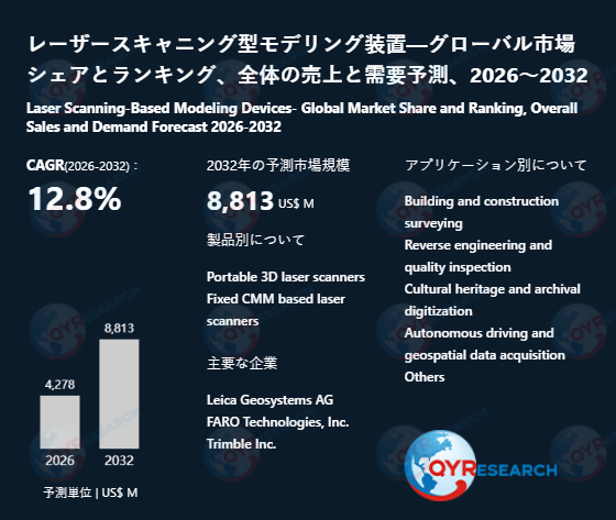 レーザースキャニング型モデリング装置市場：世界の産業現状、競合分析、シェア、規模、動向2026-2032年の予測