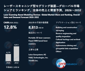 レーザースキャニング型モデリング装置市場：世界の産業現状、競合分析、シェア、規模、動向2026-2032年の予測
