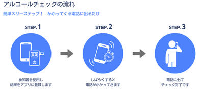 アルコールチェックの流れ
