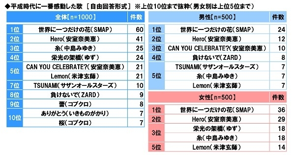 平成時代に一番感動した歌