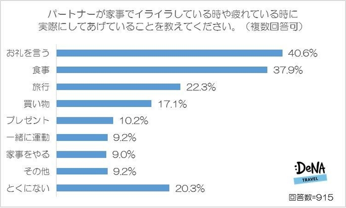 【図5-2】パートナーが家事でイライラした時や疲れた時に実際にしてあげていることを教えてください。(複数回答可)】