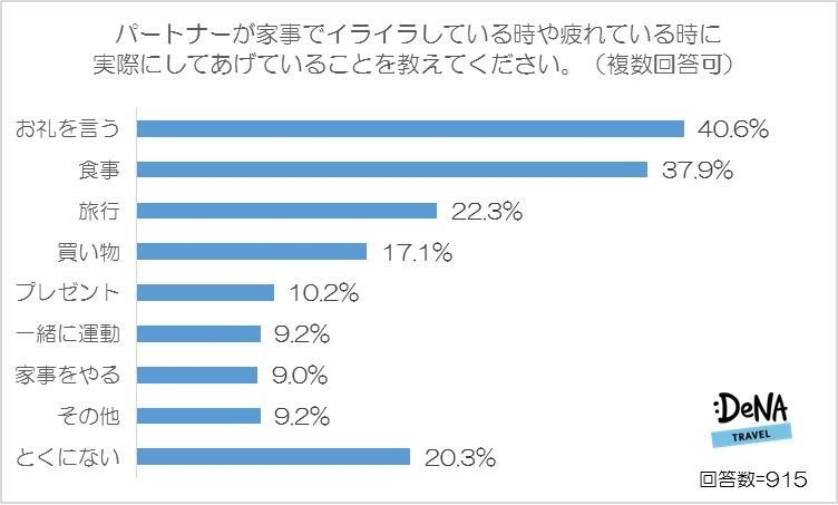 【図5-2】パートナーが家事でイライラした時や疲れた時に実際にしてあげていることを教えてください。（複数回答可）】