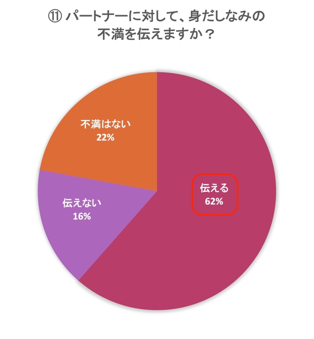 パートナーに身だしなみの不満を伝える？