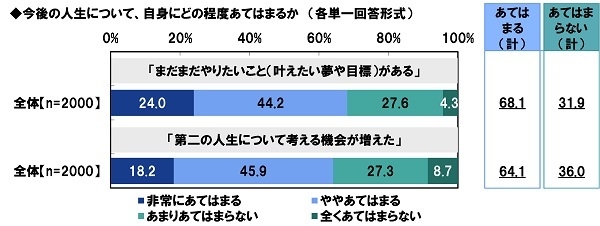 今後の人生について、自身にどの程度あてはまるか