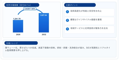 ウェーハ表面研磨機市場機会分析2026：2032年に1996百万米ドル規模へ拡大