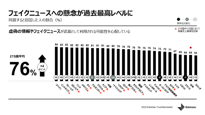 フェイクニュースへの懸念が過去最高レベルに