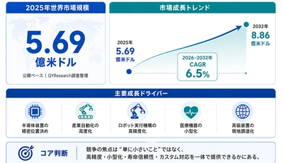 ミニチュアボールねじ業界分析：市場分析フレームワーク＋主要プレイヤー別シェア
