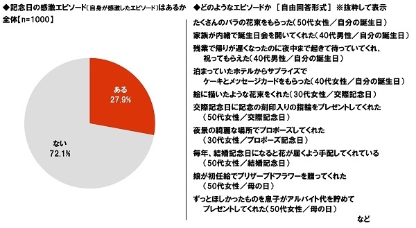 記念日の感激エピソード