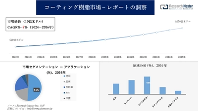 コーティング樹脂市場調査の発展、傾向、需要、成長分析および予測2024―2036年