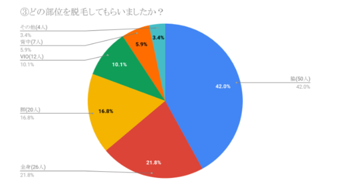 質問3：どの部位を脱毛してもらいましたか？