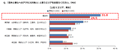 グラフ(2)