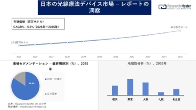 日本の光線療法デバイス市場調査の発展、傾向、需要、成長分析および予測2026―2035年