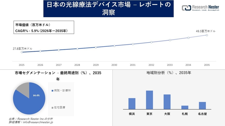 日本の光線療法デバイス市場