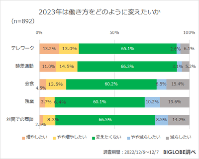 2023年は働き方をどのように変えたいか