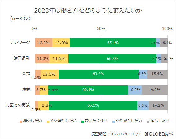 2023年は働き方をどのように変えたいか