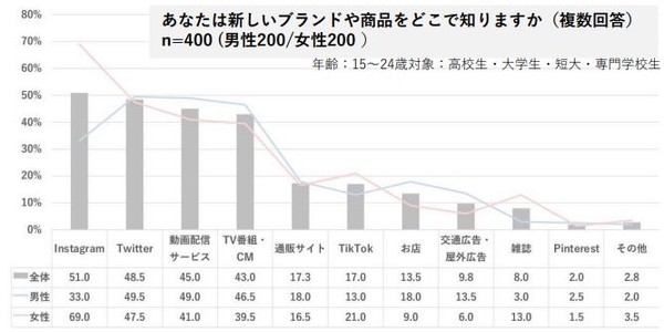 出典元：SHIBUYA109 lab.