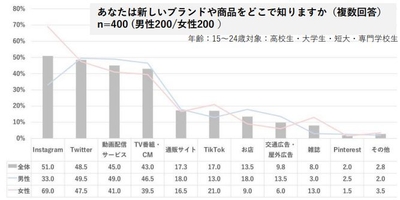 出典元:SHIBUYA109 lab.