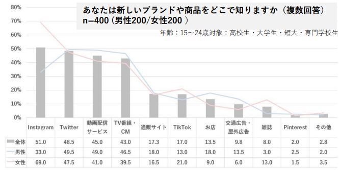 出典元：SHIBUYA109 lab.