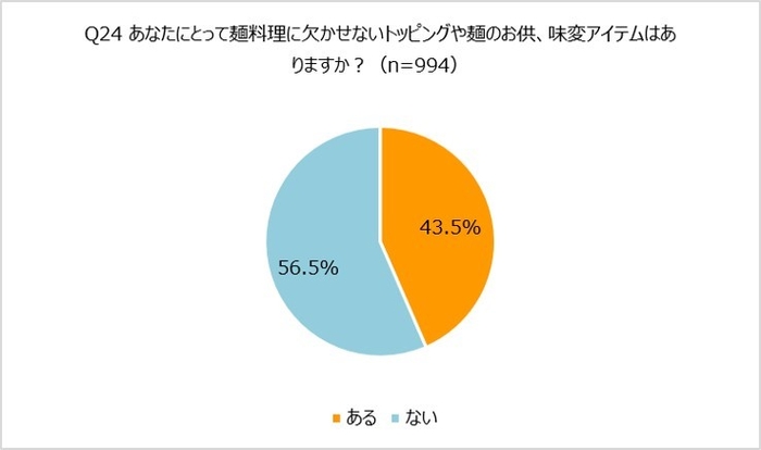 Q24 麺料理に欠かせないトッピングや麺のお供、味変アイテムはあるか