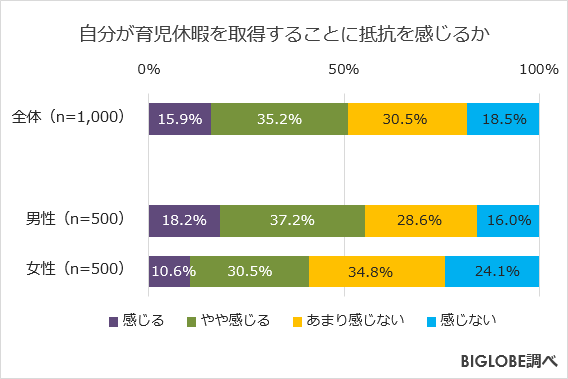 自分が育児休暇を取得することに抵抗を感じるか