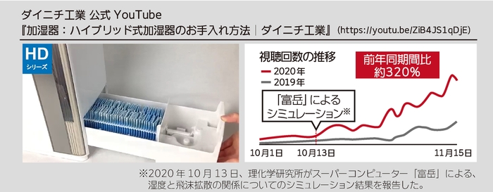 お手入れ動画 視聴回数の推移