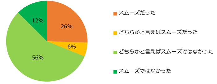 【図5】復帰を経験したことがある方に伺います。スムーズに復帰ができましたか?