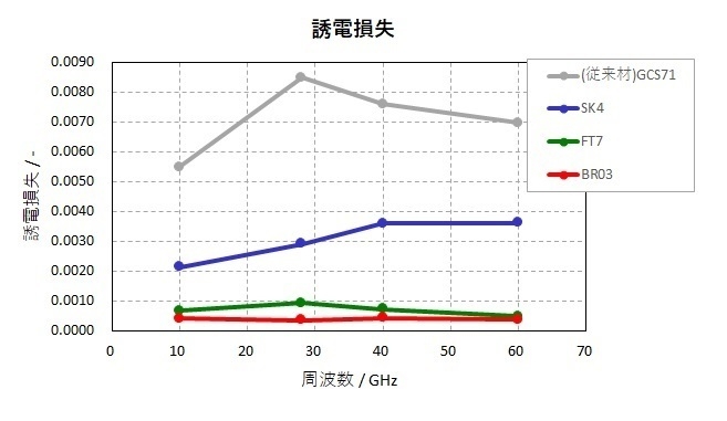 誘電損失