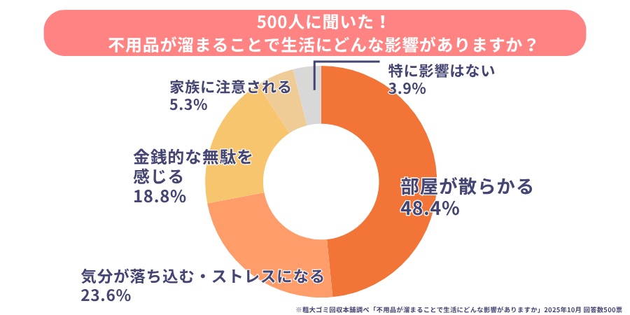 不用品が溜まることによる影響
