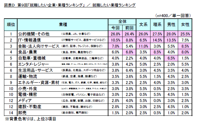 図表D