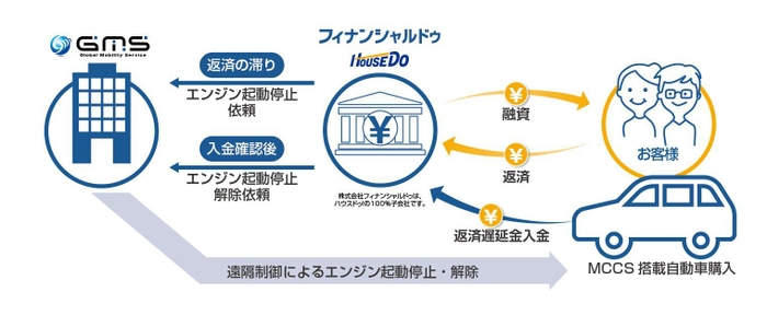 MCCS(GPS装置)付マイカーローン概要