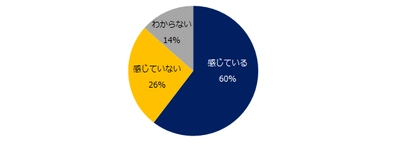 1800社に聞く！「選考辞退」実態調査 選考辞退について、 悩みや課題を感じている企業が6割。 選考辞退の対策をしている企業は3割に留まる。