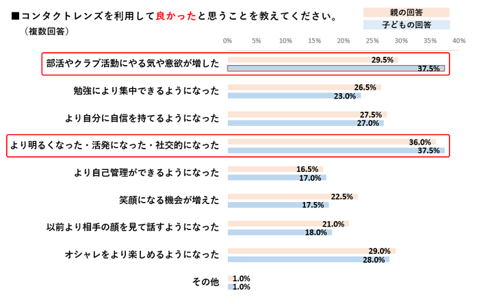 調査グラフ(2)