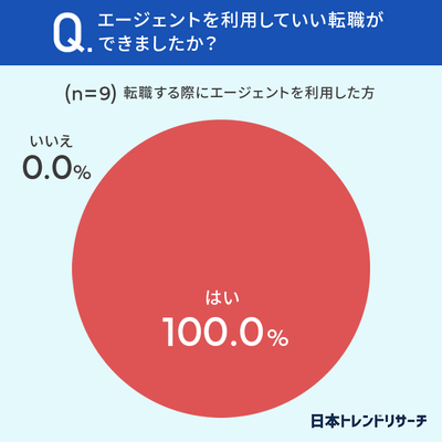 エージェントを利用していい転職ができましたか?