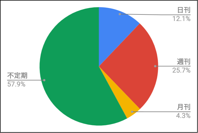 Q. あなたが、1番よく読んでいるメールマガジンの配信頻度はどれですか？